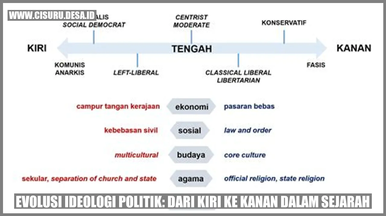 Evolusi Ideologi Politik: Dari Kiri ke Kanan dalam Sejarah