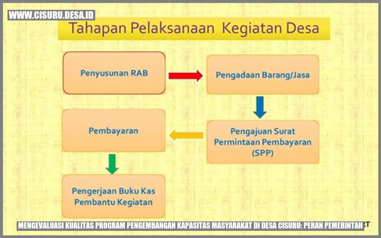 Mengevaluasi Kualitas Program Pengembangan Kapasitas Masyarakat di Desa Cisuru: Peran Pemerintah