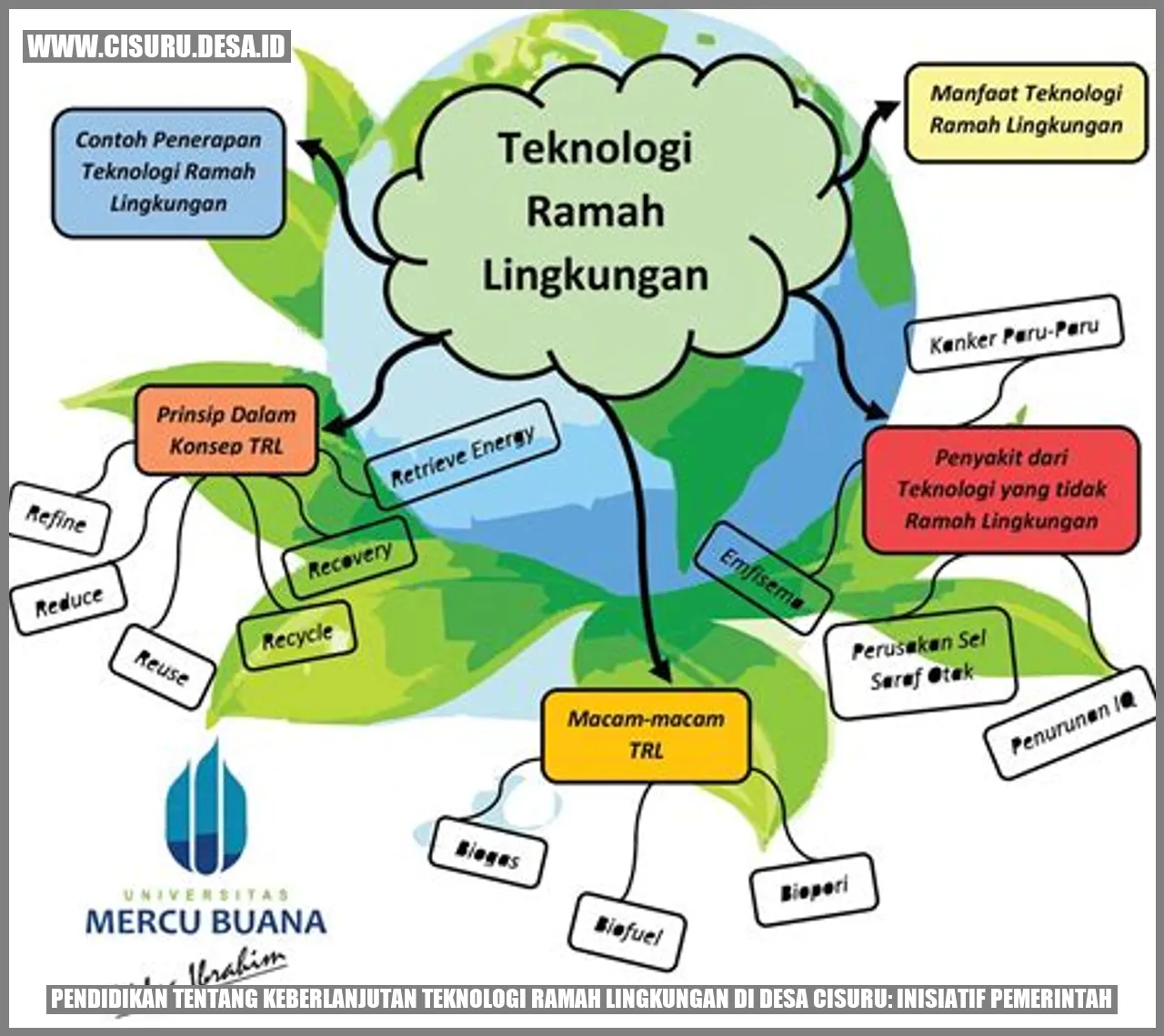 Pendidikan tentang Keberlanjutan Teknologi Ramah Lingkungan di Desa Cisuru: Inisiatif Pemerintah