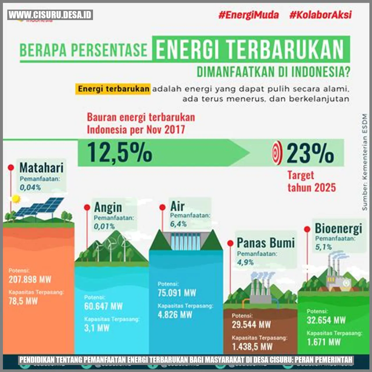 Pemanfaatan Energi Terbarukan