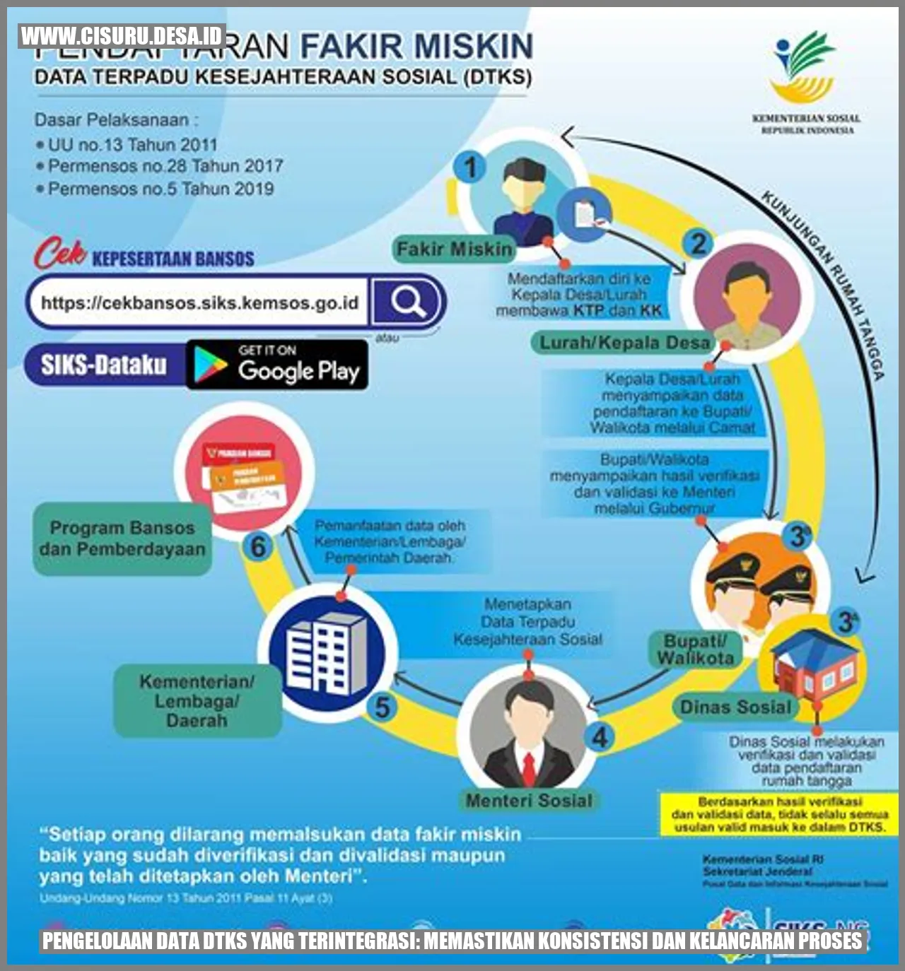 Pengelolaan Data DTKS yang Terintegrasi: Memastikan Konsistensi dan Kelancaran Proses