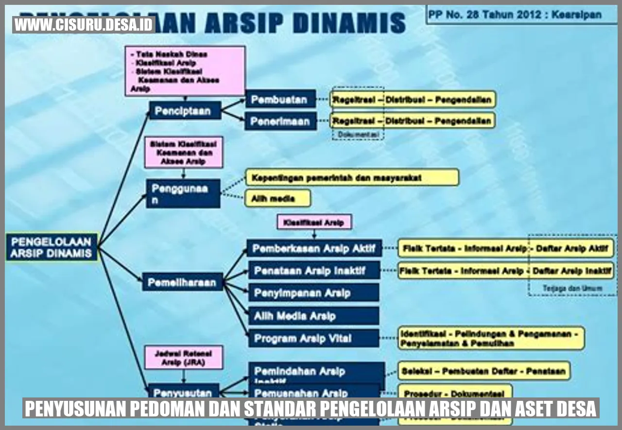 Penyusunan Pedoman dan Standar Pengelolaan Arsip dan Aset Desa