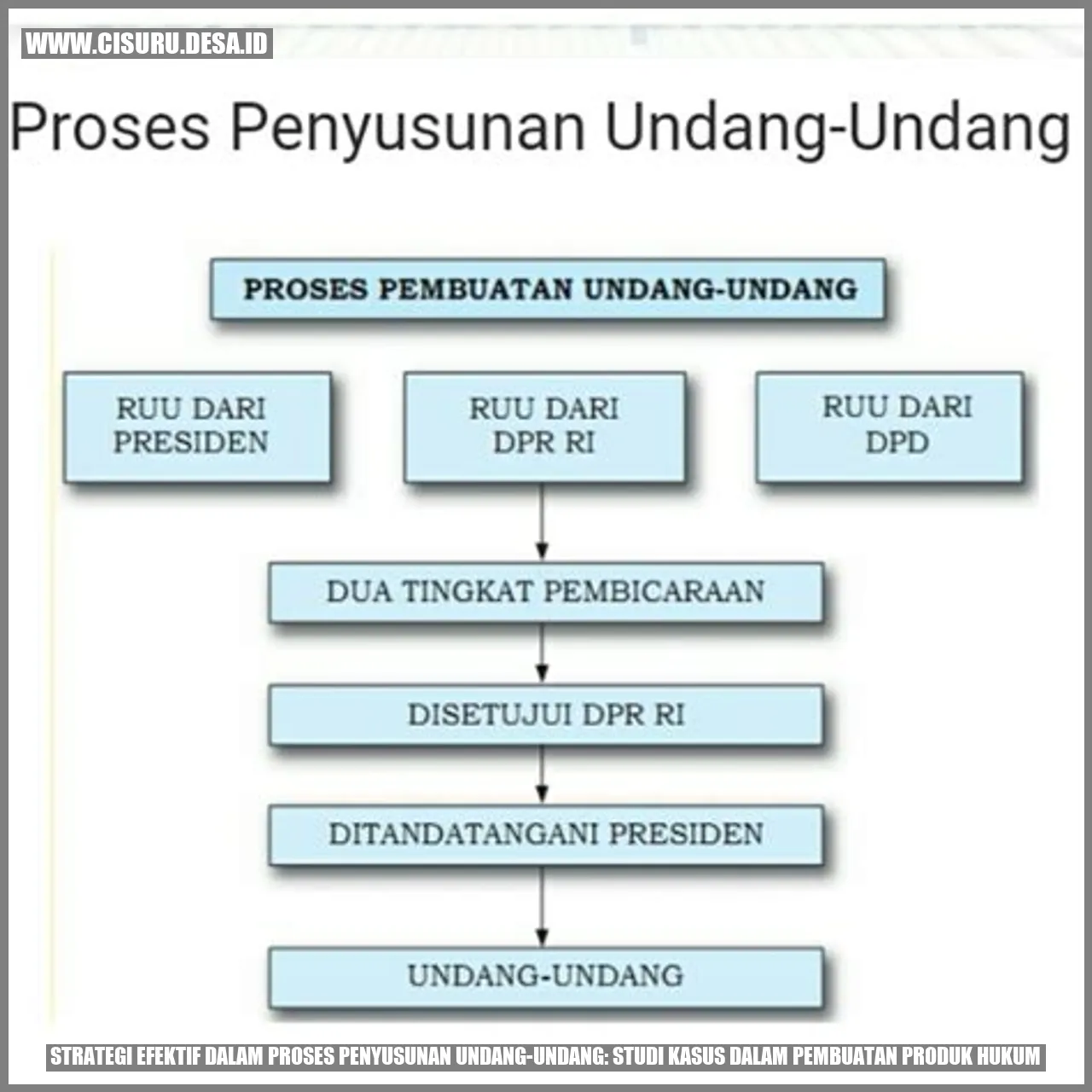 Strategi Efektif dalam Proses Penyusunan Undang-Undang: Studi Kasus dalam Pembuatan Produk Hukum